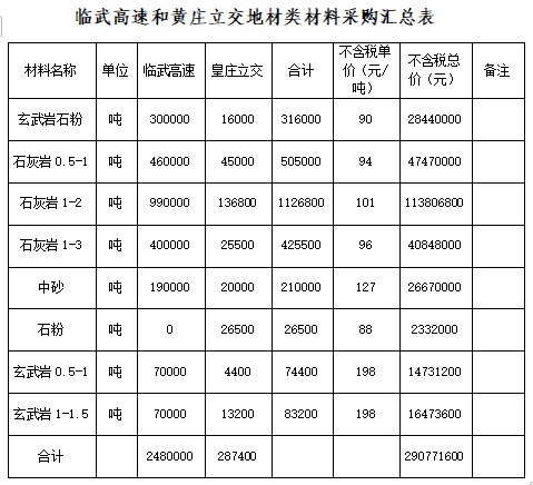 德達(dá)交建集團(tuán)DDJJ-WZ-2025037在建項(xiàng)目地材類材料定價(jià)采購(gòu)公告